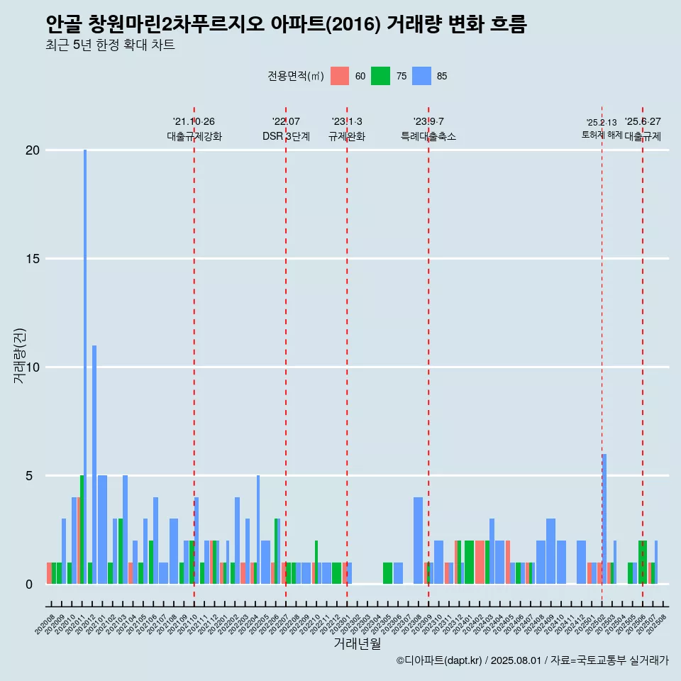 안골 창원마린2차푸르지오 아파트(2016) 거래량 변화 흐름