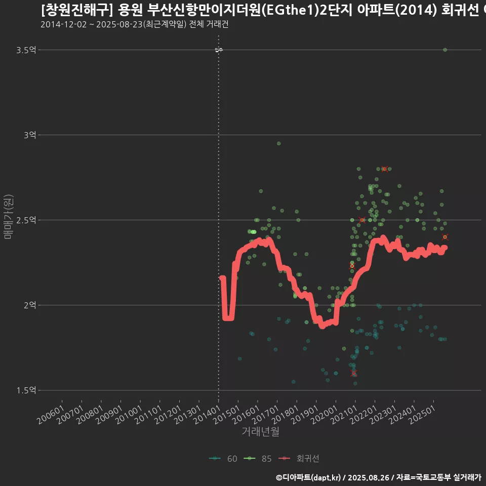 [창원진해구] 용원 부산신항만이지더원(EGthe1)2단지 아파트(2014) 회귀선 예측