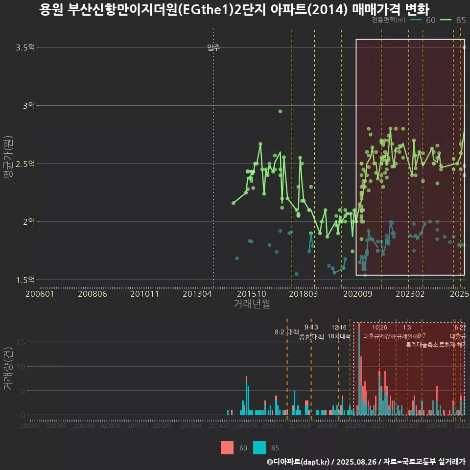 용원 부산신항만이지더원(EGthe1)2단지 아파트(2014) 매매가격 변화