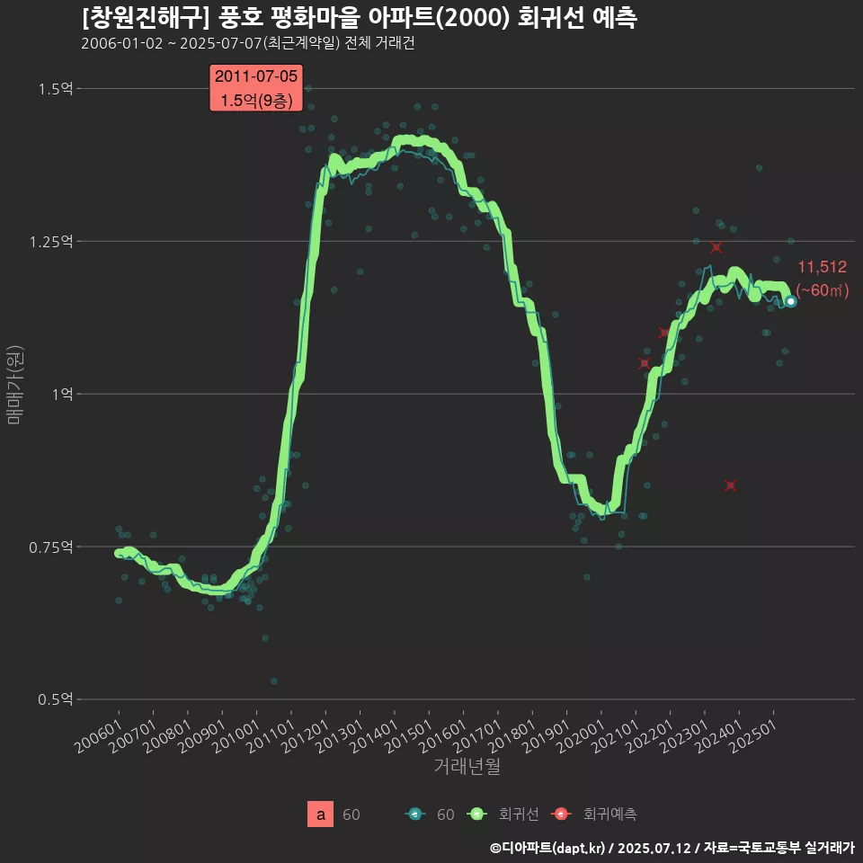 [창원진해구] 풍호 평화마을 아파트(2000) 회귀선 예측