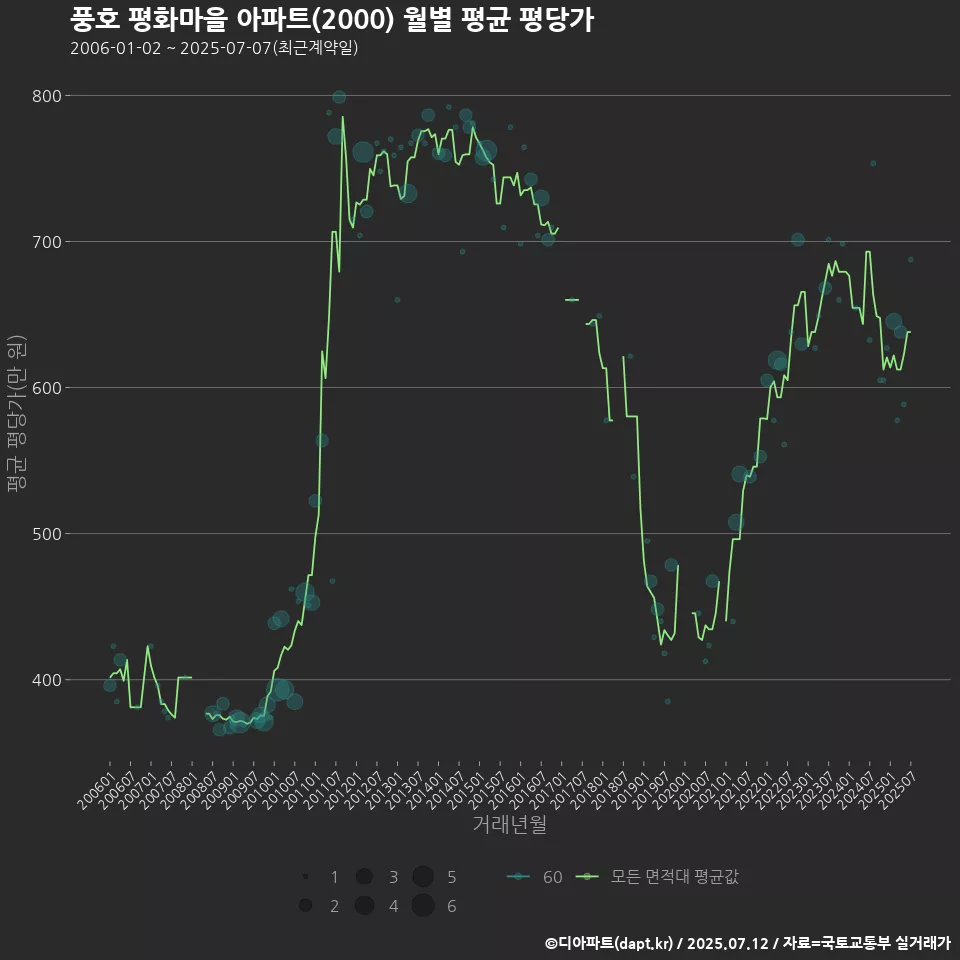 풍호 평화마을 아파트(2000) 월별 평균 평당가