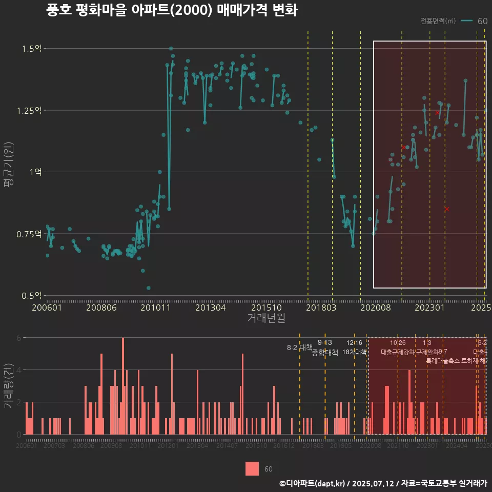 풍호 평화마을 아파트(2000) 매매가격 변화