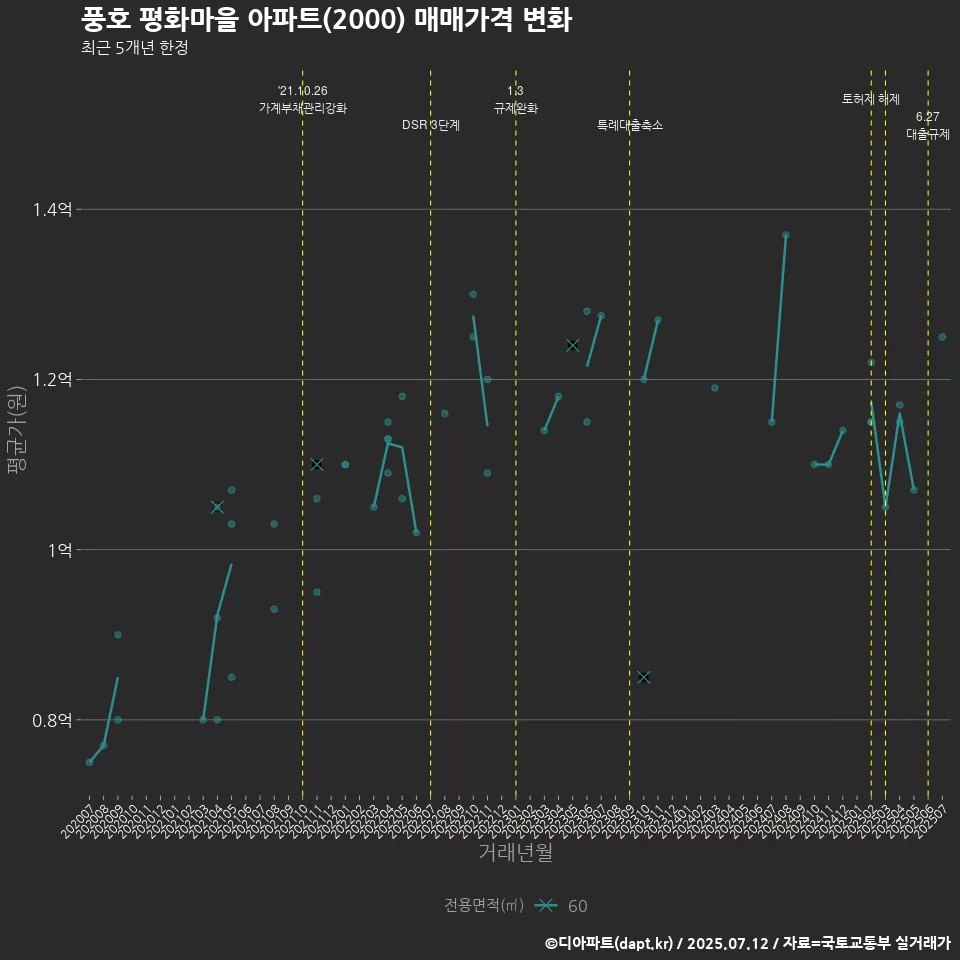 풍호 평화마을 아파트(2000) 매매가격 변화