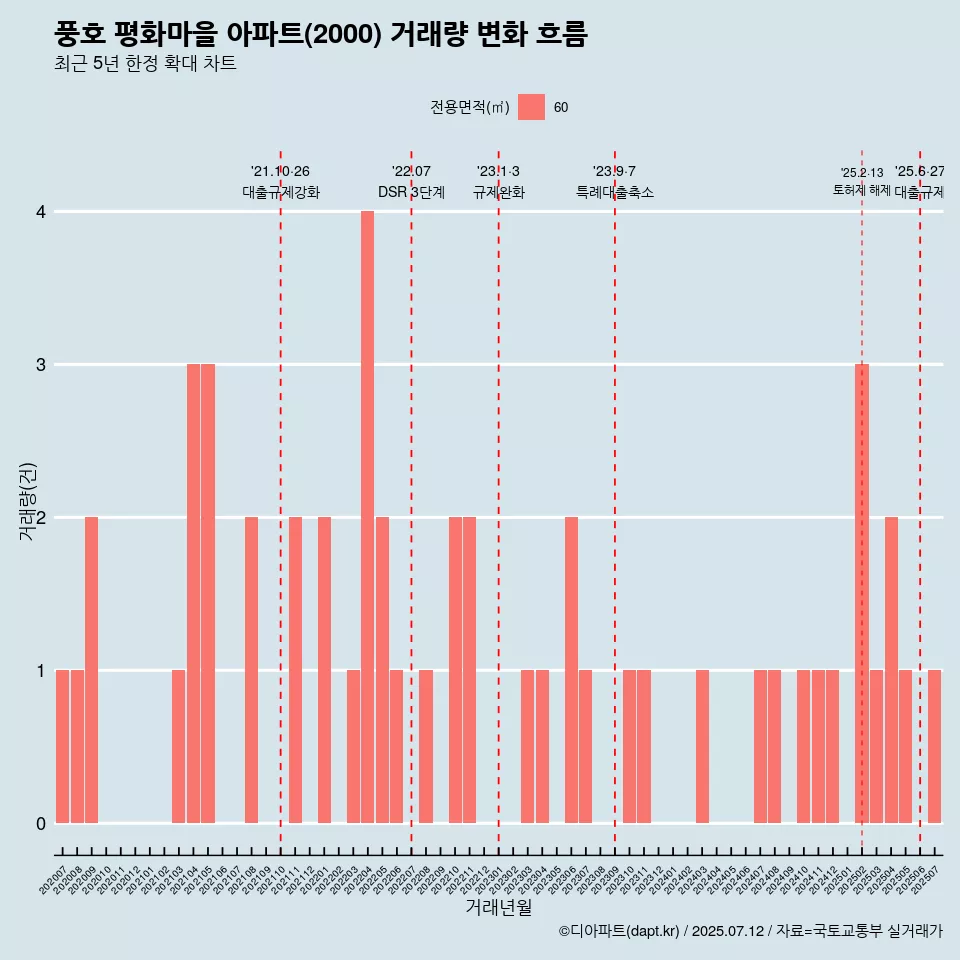 풍호 평화마을 아파트(2000) 거래량 변화 흐름