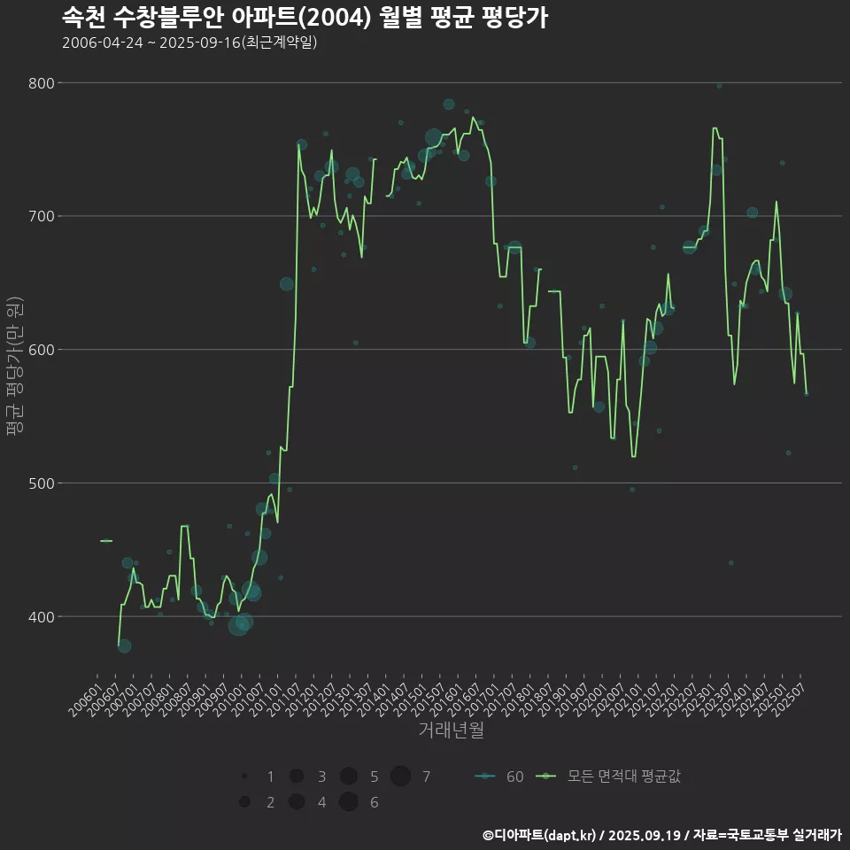 속천 수창블루안 아파트(2004) 월별 평균 평당가