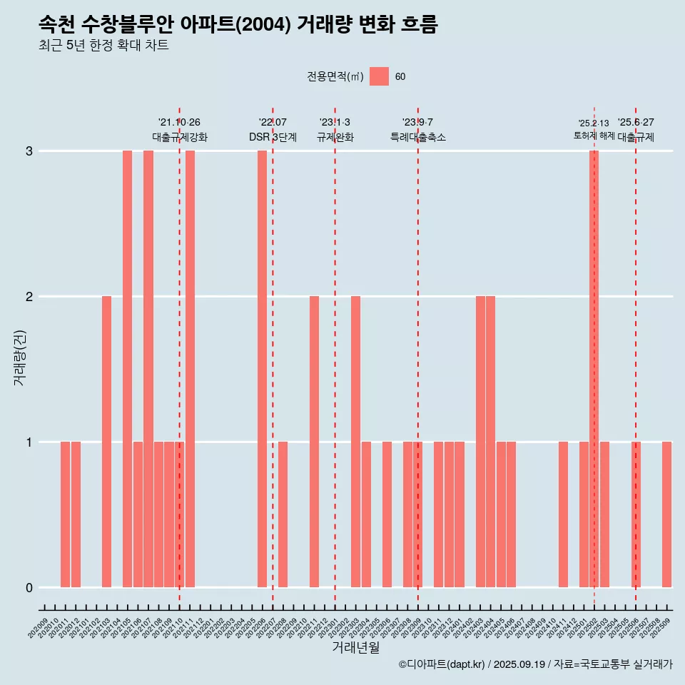 속천 수창블루안 아파트(2004) 거래량 변화 흐름