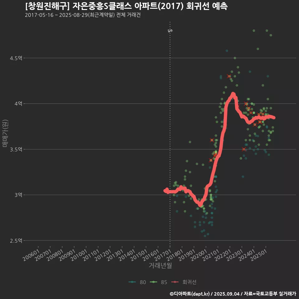 [창원진해구] 자은중흥S클래스 아파트(2017) 회귀선 예측