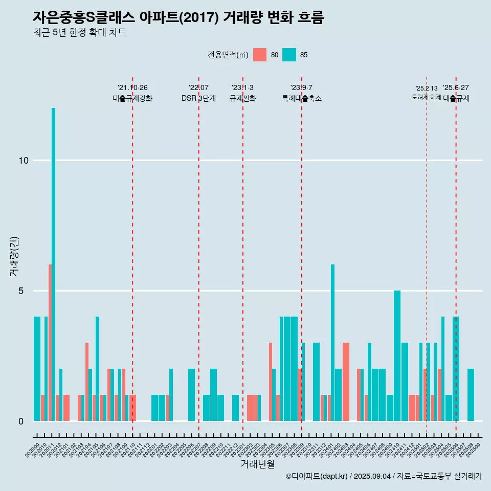 자은중흥S클래스 아파트(2017) 거래량 변화 흐름