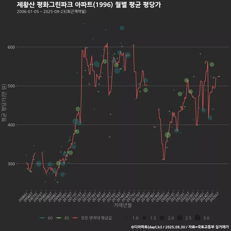 제황산 평화그린파크 아파트(1996) 월별 평균 평당가