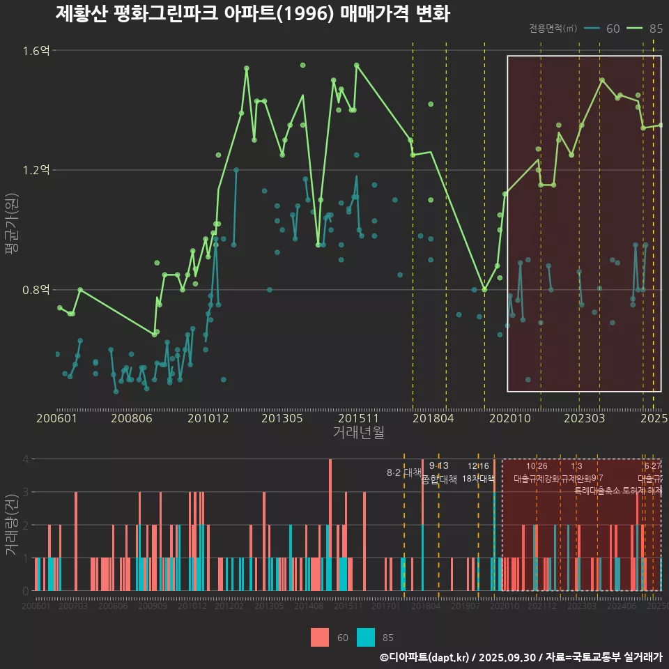 제황산 평화그린파크 아파트(1996) 매매가격 변화