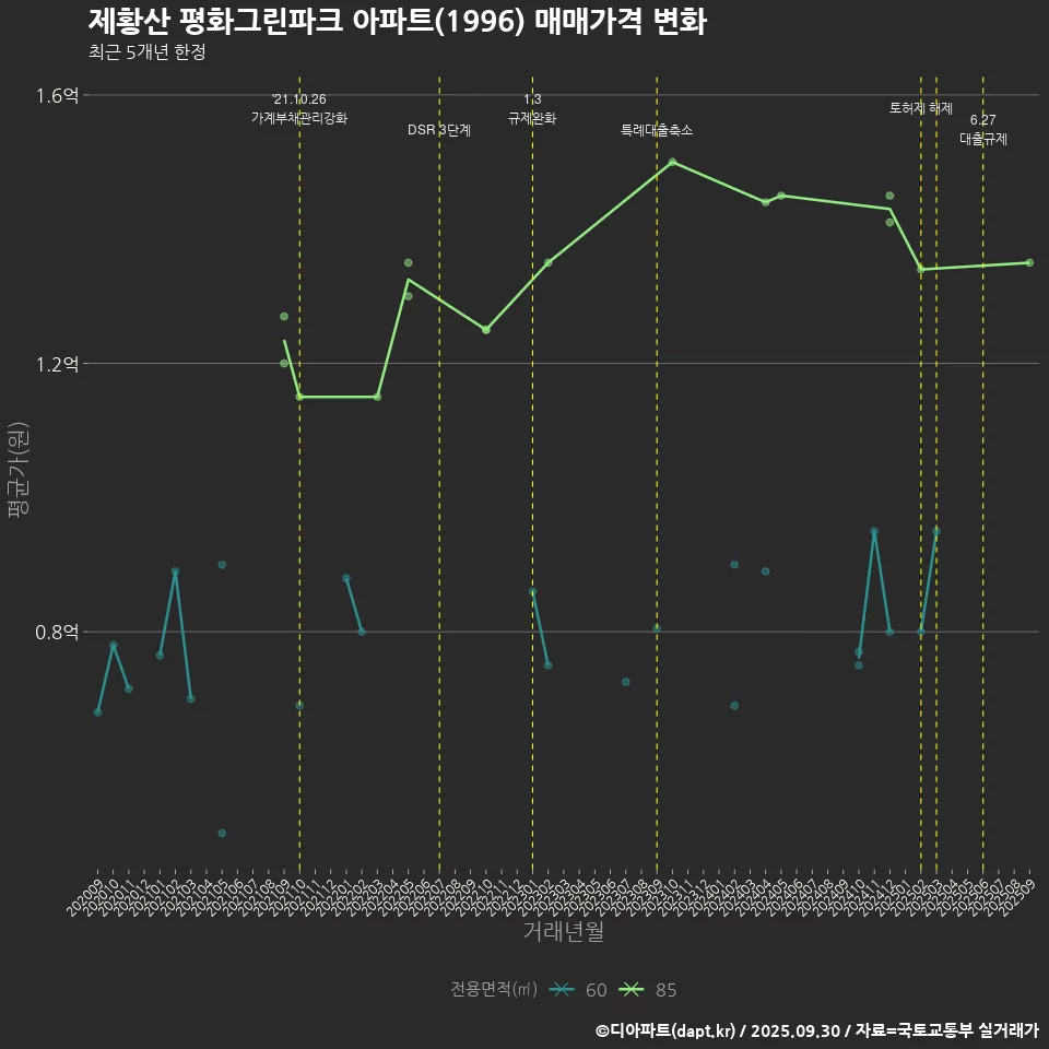 제황산 평화그린파크 아파트(1996) 매매가격 변화