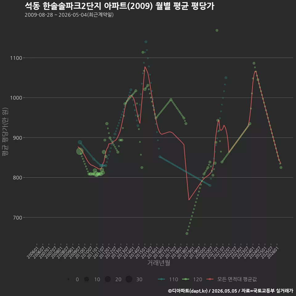 석동 한솔솔파크2단지 아파트(2009) 월별 평균 평당가