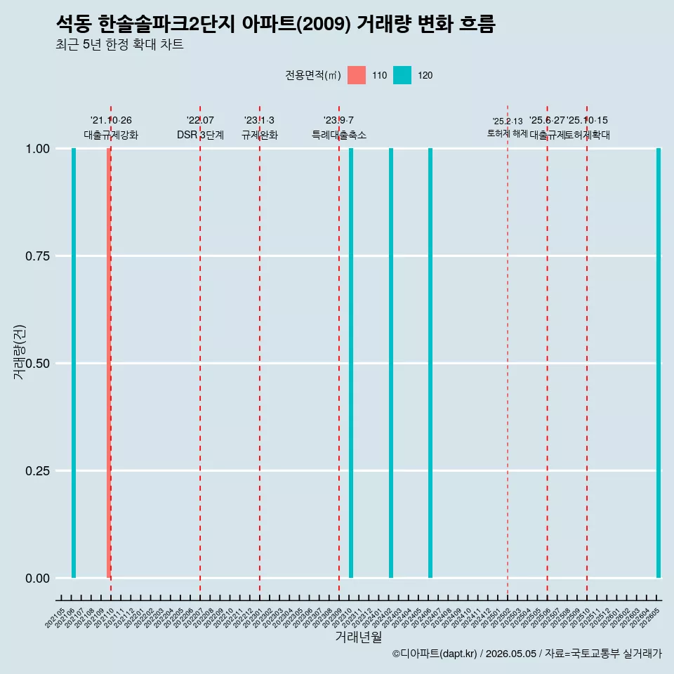 석동 한솔솔파크2단지 아파트(2009) 거래량 변화 흐름