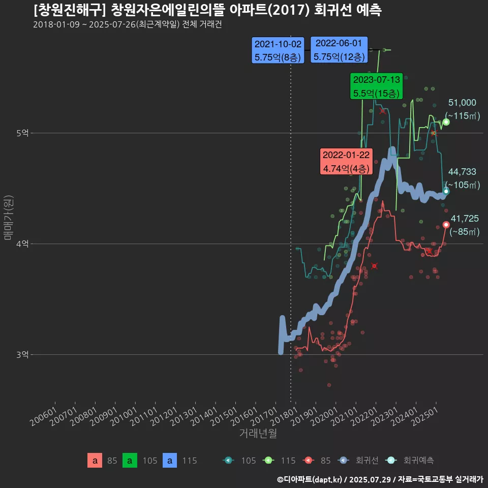 [창원진해구] 창원자은에일린의뜰 아파트(2017) 회귀선 예측