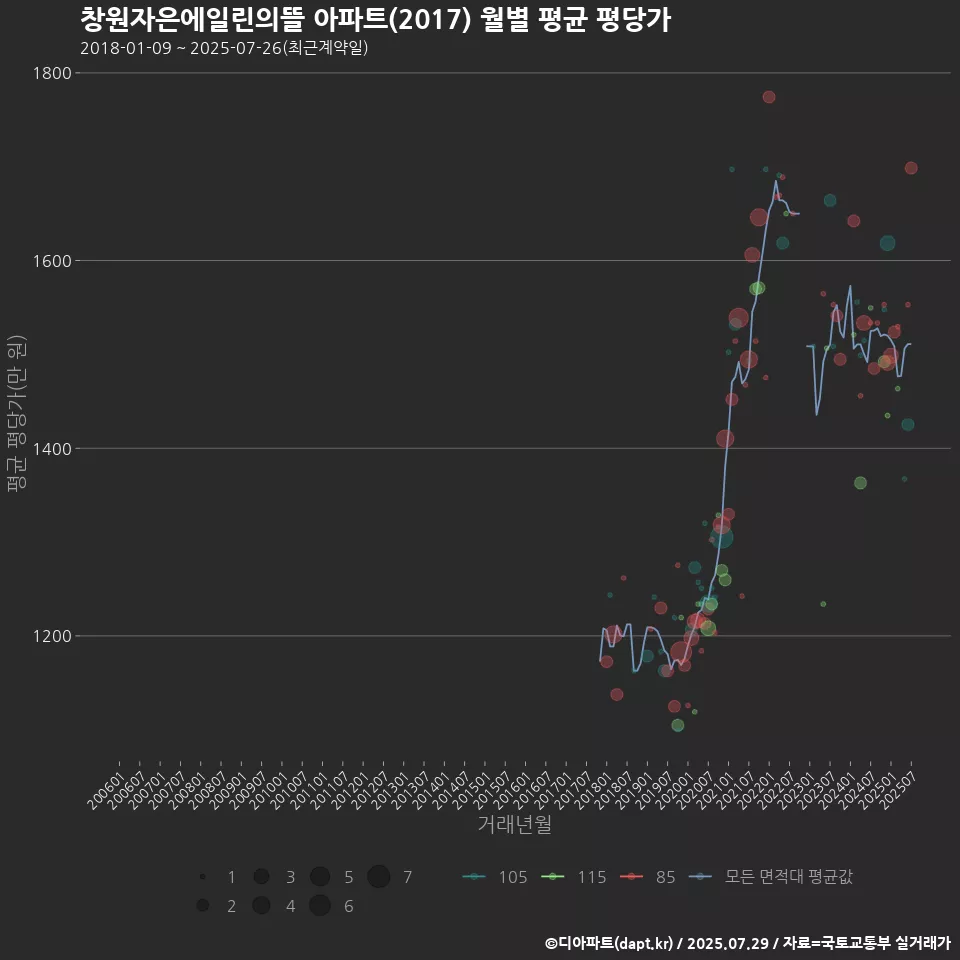 창원자은에일린의뜰 아파트(2017) 월별 평균 평당가