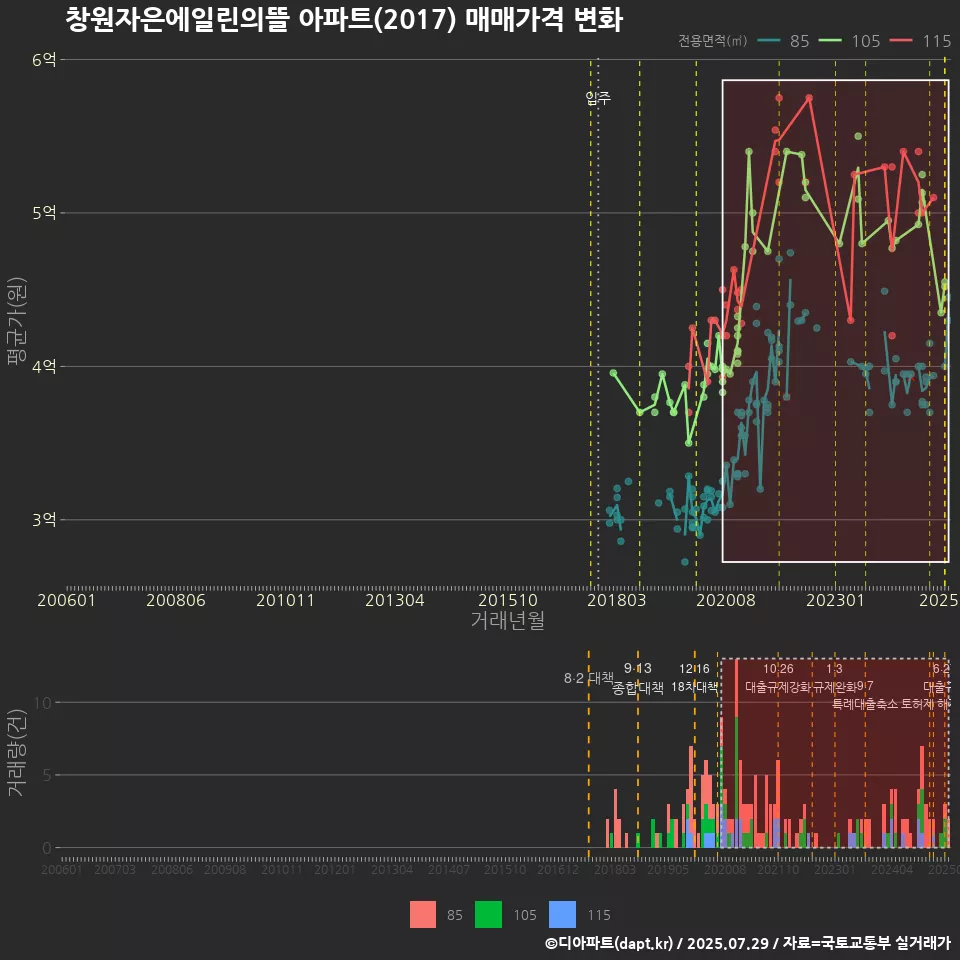 창원자은에일린의뜰 아파트(2017) 매매가격 변화