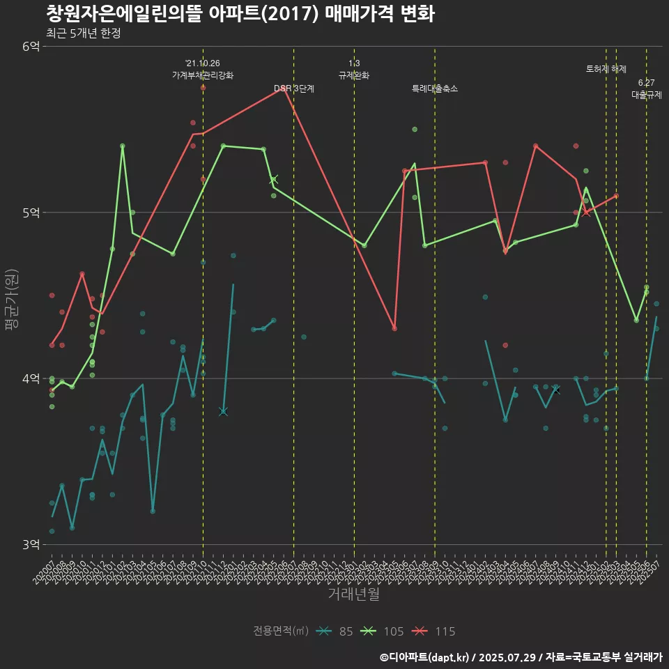 창원자은에일린의뜰 아파트(2017) 매매가격 변화