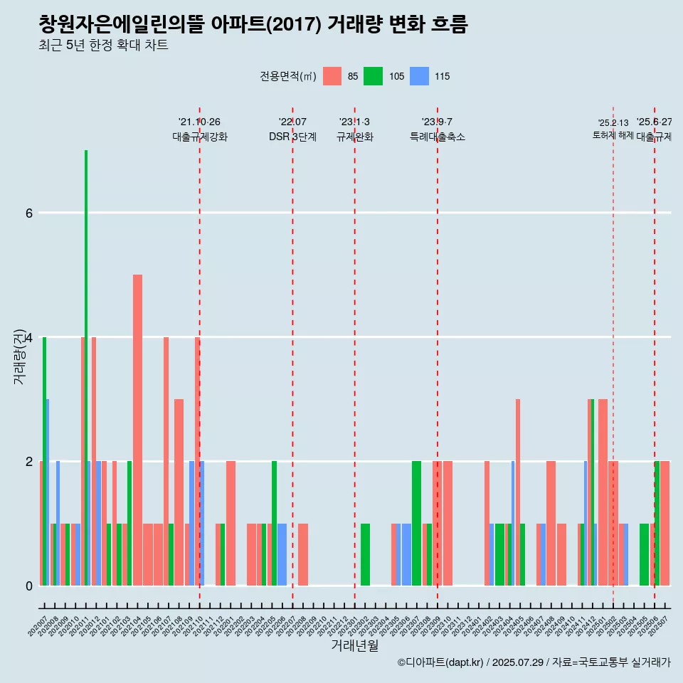 창원자은에일린의뜰 아파트(2017) 거래량 변화 흐름