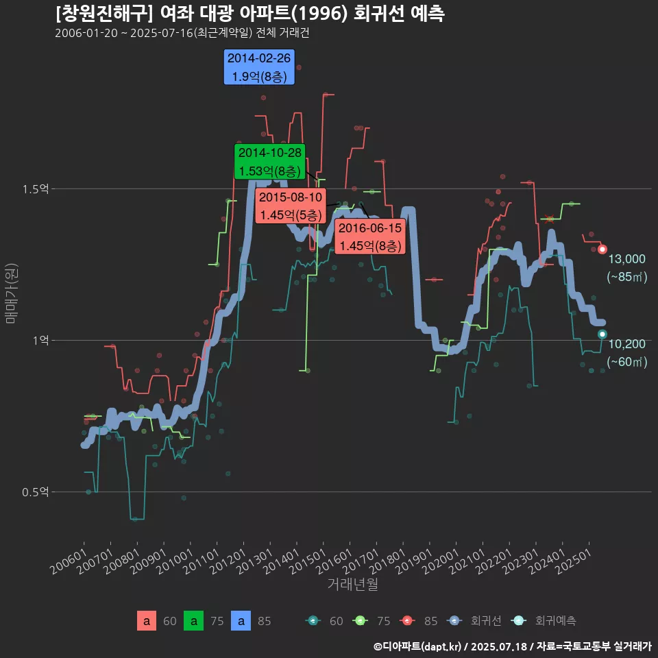 [창원진해구] 여좌 대광 아파트(1996) 회귀선 예측