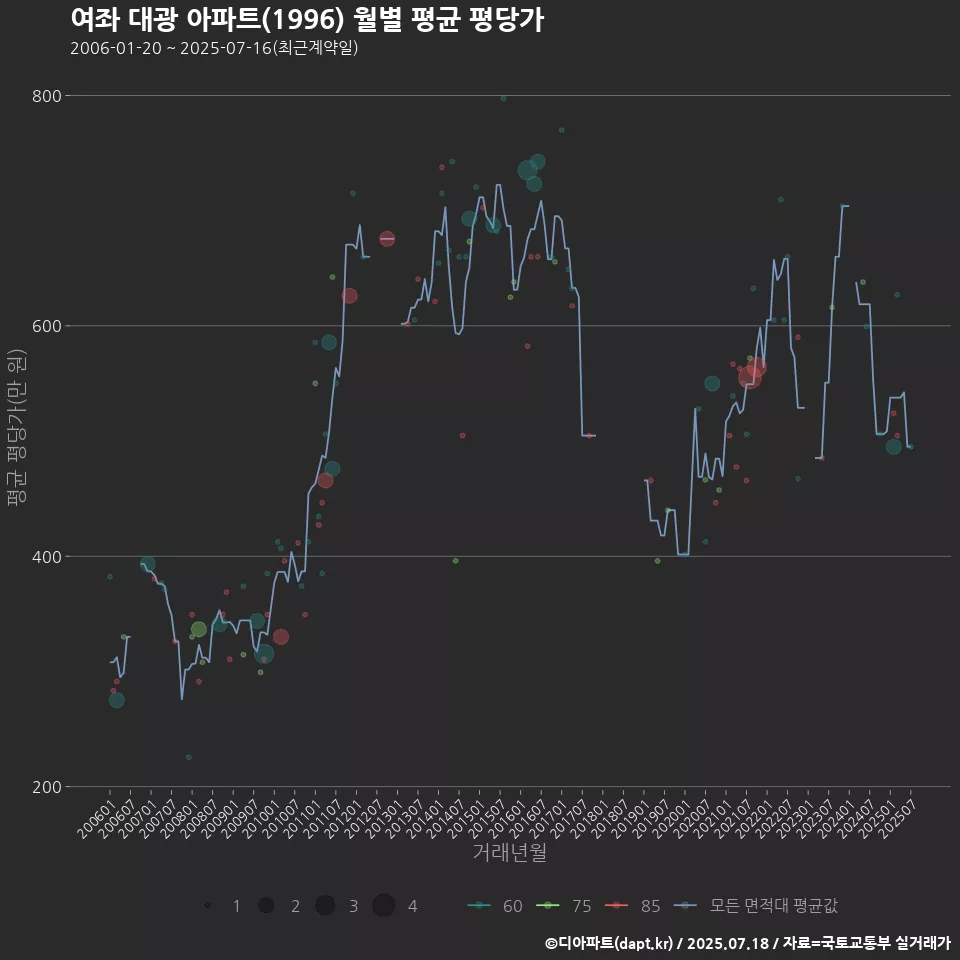 여좌 대광 아파트(1996) 월별 평균 평당가