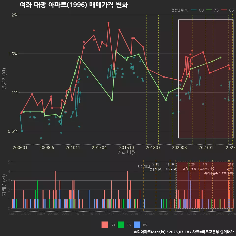 여좌 대광 아파트(1996) 매매가격 변화