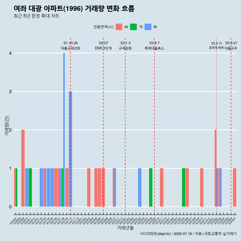 여좌 대광 아파트(1996) 거래량 변화 흐름