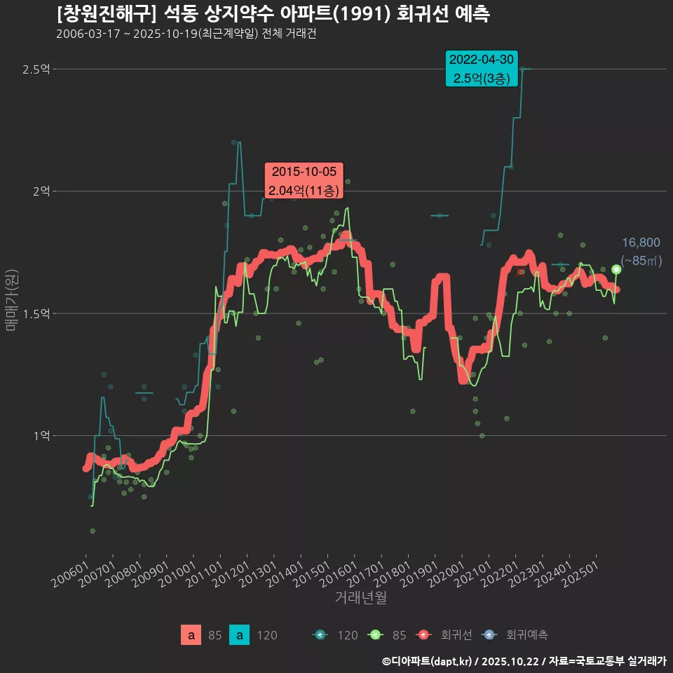 [창원진해구] 석동 상지약수 아파트(1991) 회귀선 예측