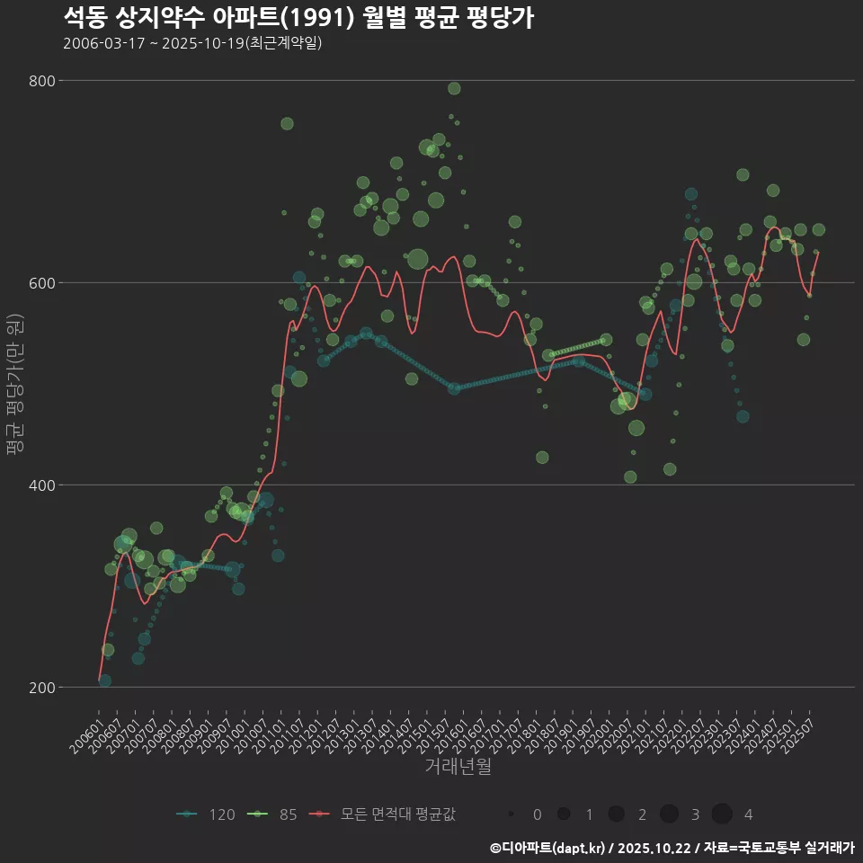 석동 상지약수 아파트(1991) 월별 평균 평당가