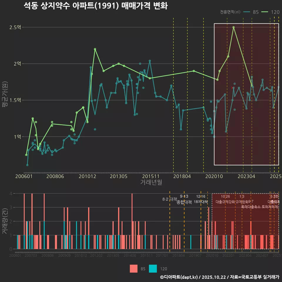 석동 상지약수 아파트(1991) 매매가격 변화