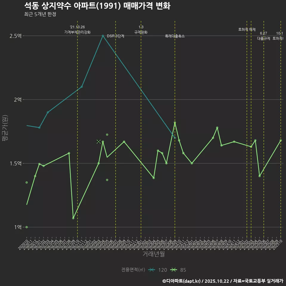 석동 상지약수 아파트(1991) 매매가격 변화