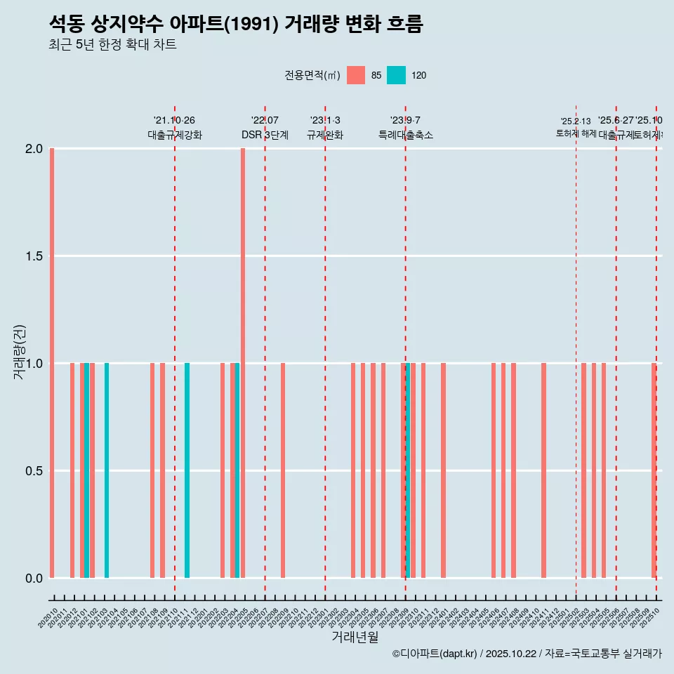 석동 상지약수 아파트(1991) 거래량 변화 흐름