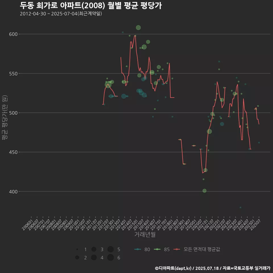 두동 희가로 아파트(2008) 월별 평균 평당가