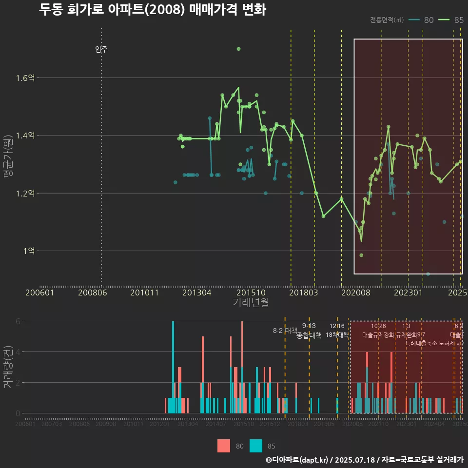 두동 희가로 아파트(2008) 매매가격 변화