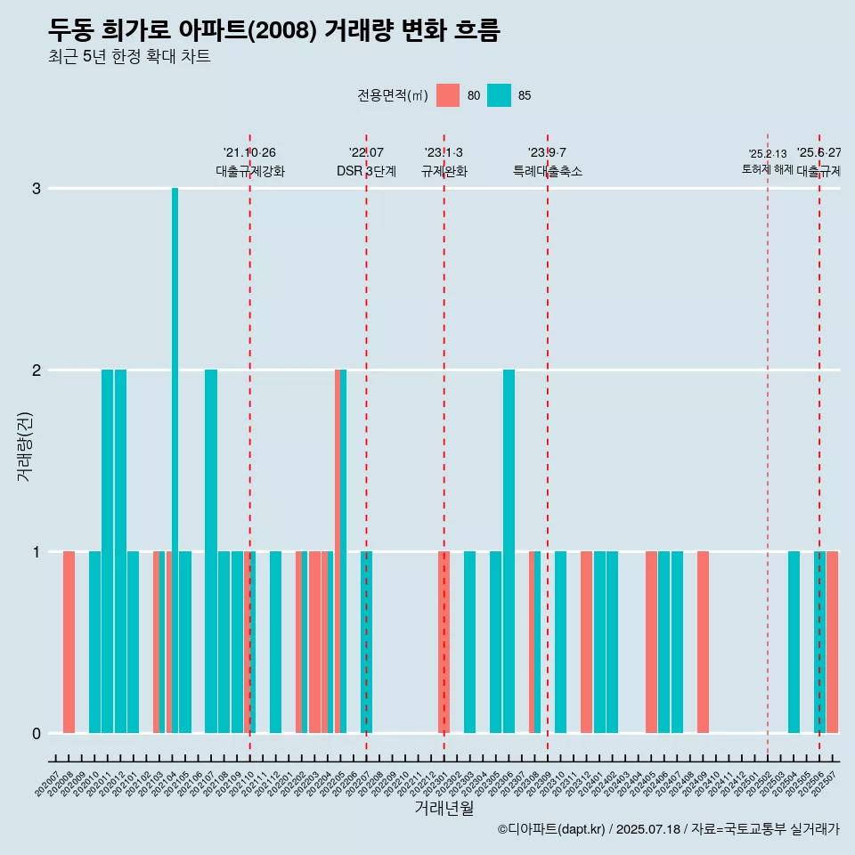 두동 희가로 아파트(2008) 거래량 변화 흐름