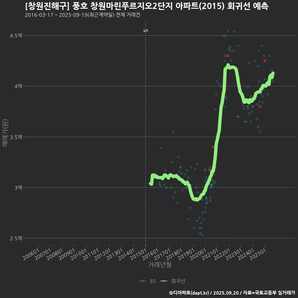 [창원진해구] 풍호 창원마린푸르지오2단지 아파트(2015) 회귀선 예측