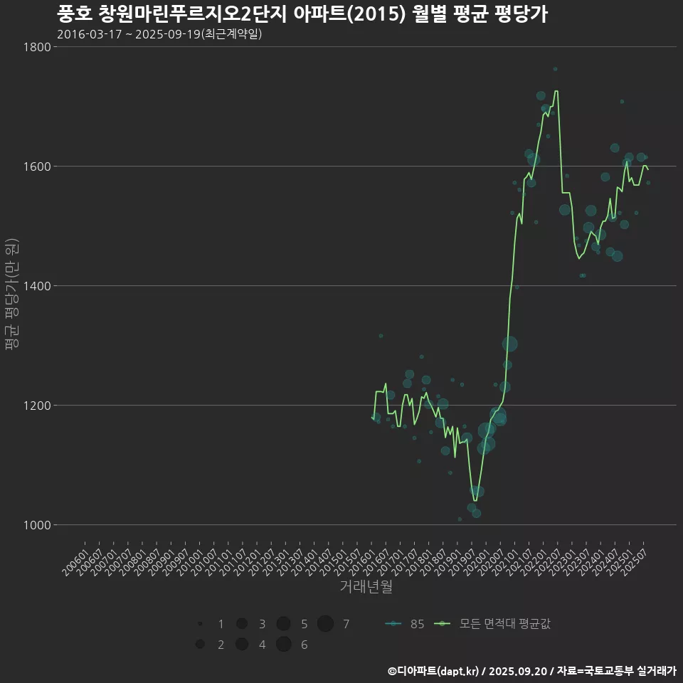 풍호 창원마린푸르지오2단지 아파트(2015) 월별 평균 평당가