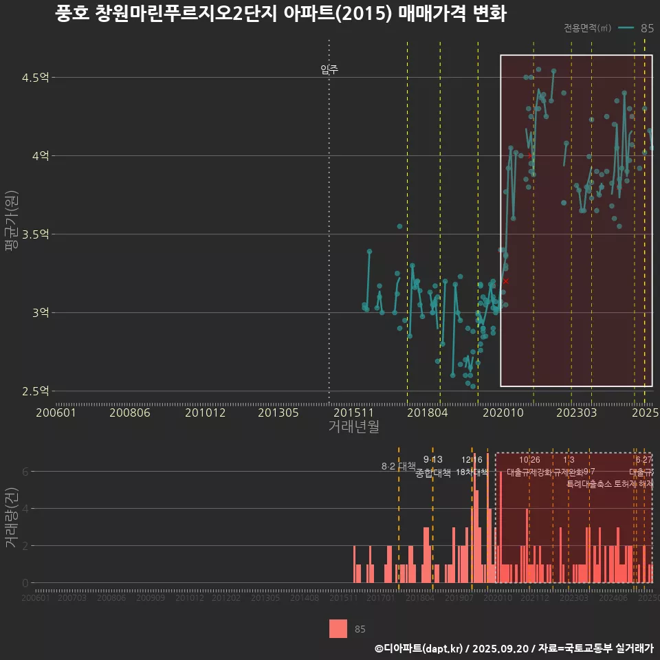 풍호 창원마린푸르지오2단지 아파트(2015) 매매가격 변화