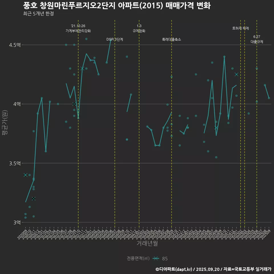 풍호 창원마린푸르지오2단지 아파트(2015) 매매가격 변화