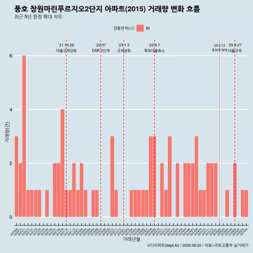 풍호 창원마린푸르지오2단지 아파트(2015) 거래량 변화 흐름