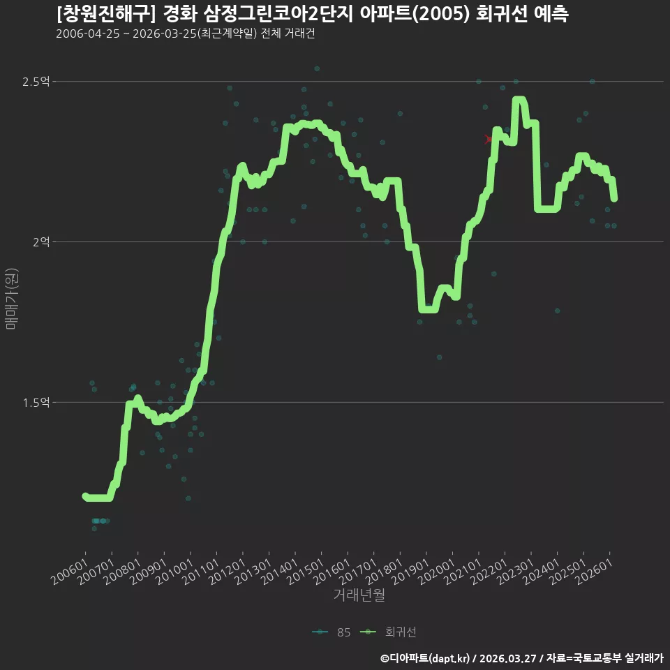 [창원진해구] 경화 삼정그린코아2단지 아파트(2005) 회귀선 예측