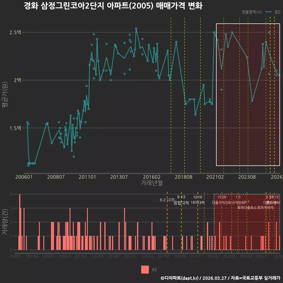 경화 삼정그린코아2단지 아파트(2005) 매매가격 변화