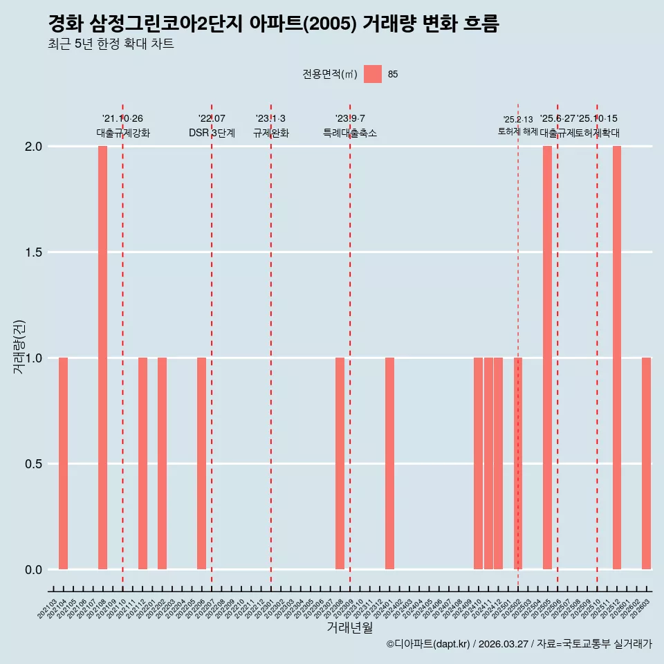 경화 삼정그린코아2단지 아파트(2005) 거래량 변화 흐름