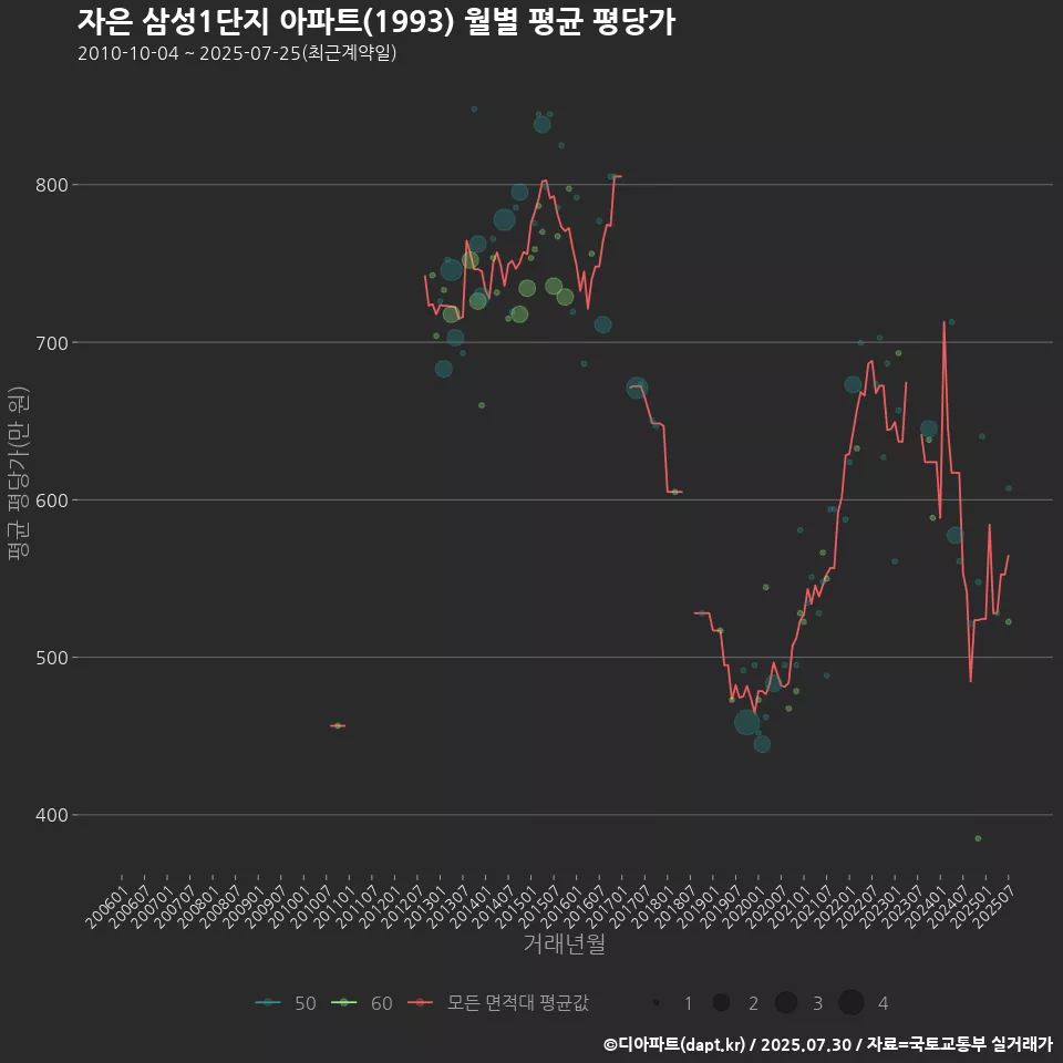 자은 삼성1단지 아파트(1993) 월별 평균 평당가