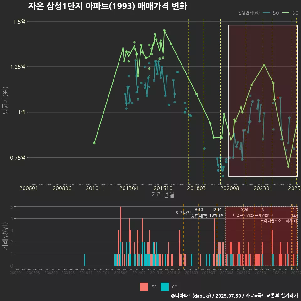 자은 삼성1단지 아파트(1993) 매매가격 변화