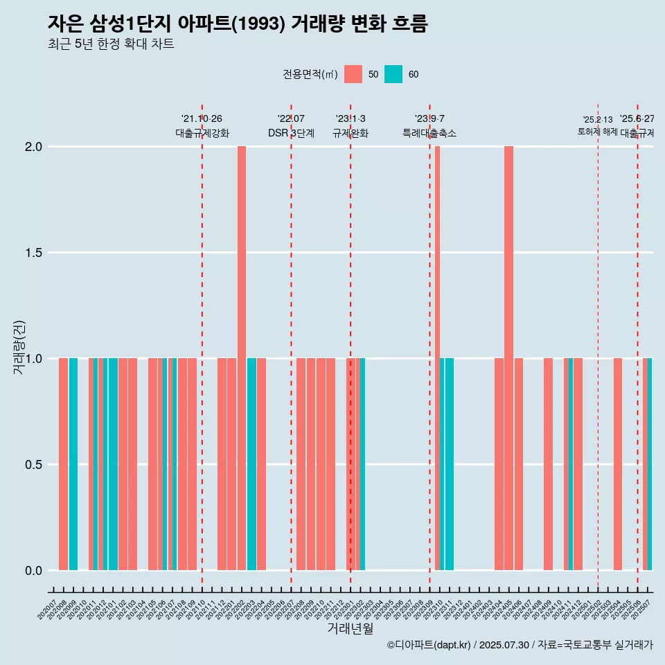 자은 삼성1단지 아파트(1993) 거래량 변화 흐름