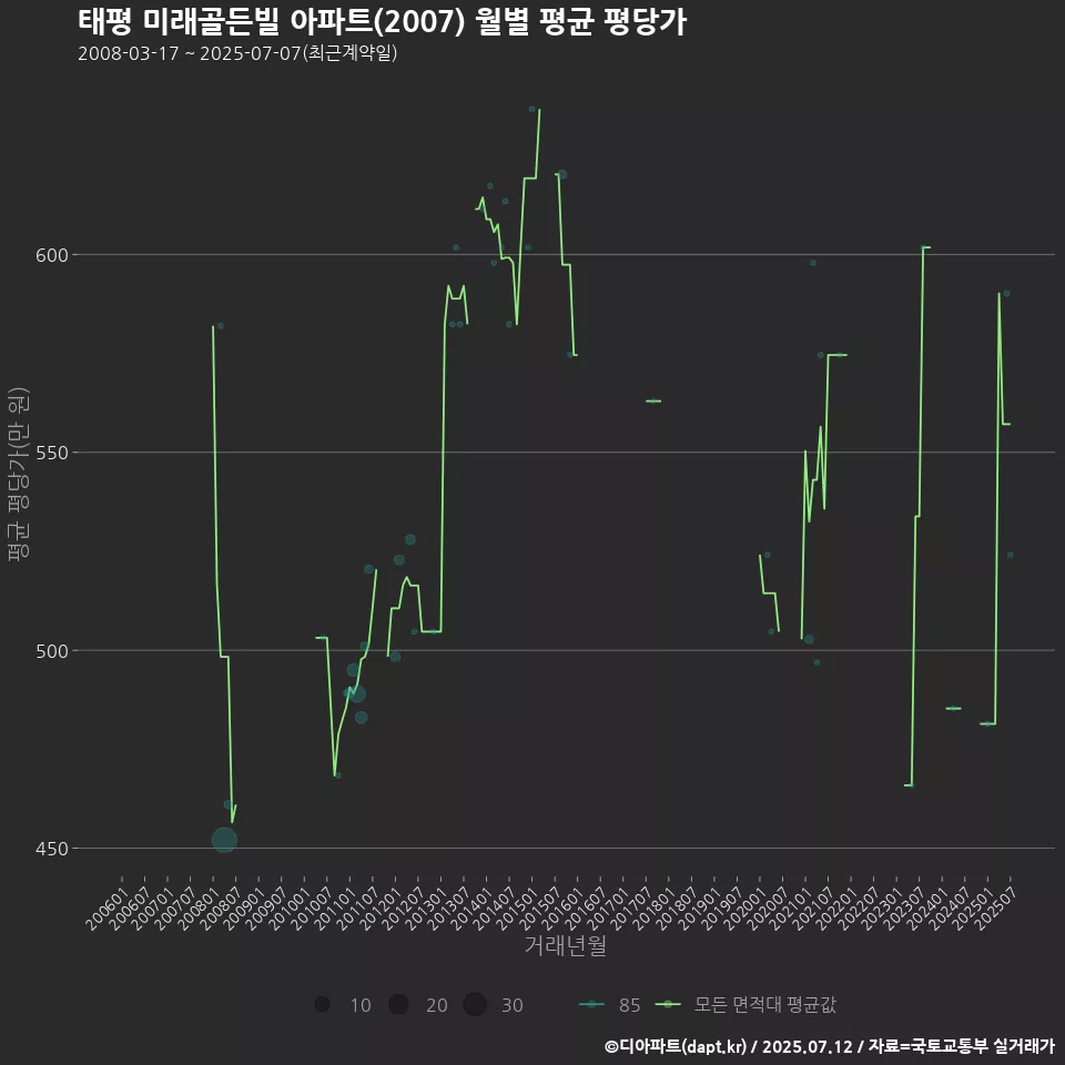 태평 미래골든빌 아파트(2007) 월별 평균 평당가