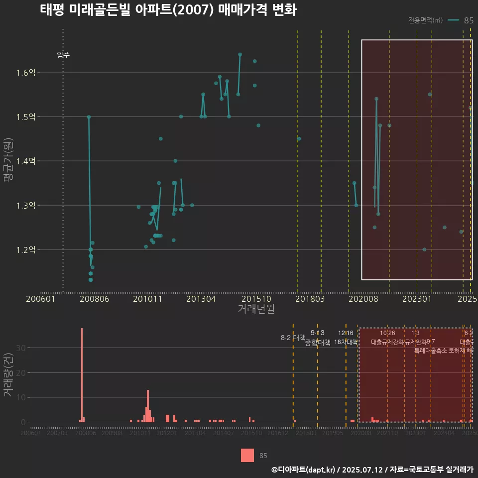 태평 미래골든빌 아파트(2007) 매매가격 변화