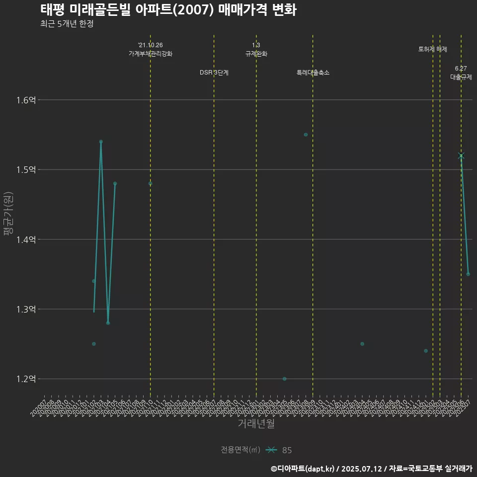 태평 미래골든빌 아파트(2007) 매매가격 변화