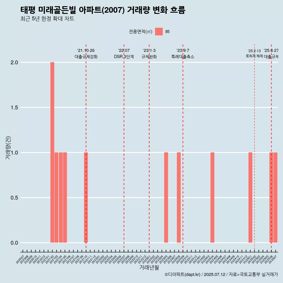 태평 미래골든빌 아파트(2007) 거래량 변화 흐름