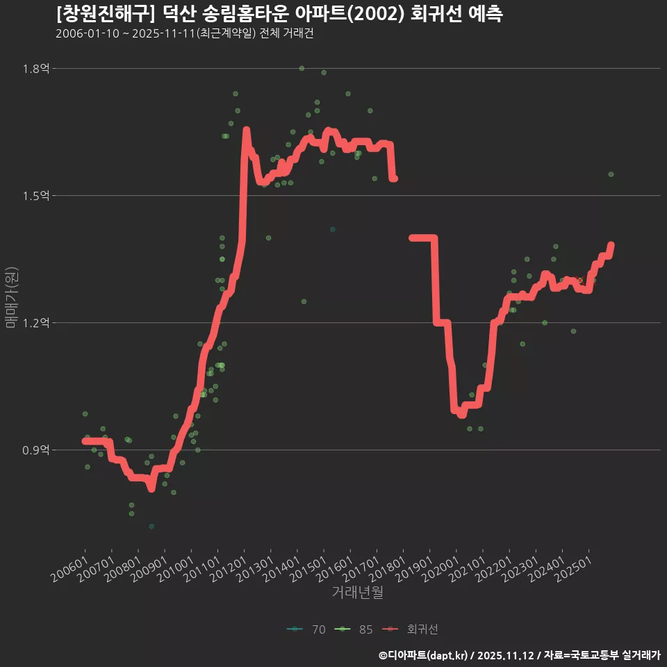 [창원진해구] 덕산 송림홈타운 아파트(2002) 회귀선 예측